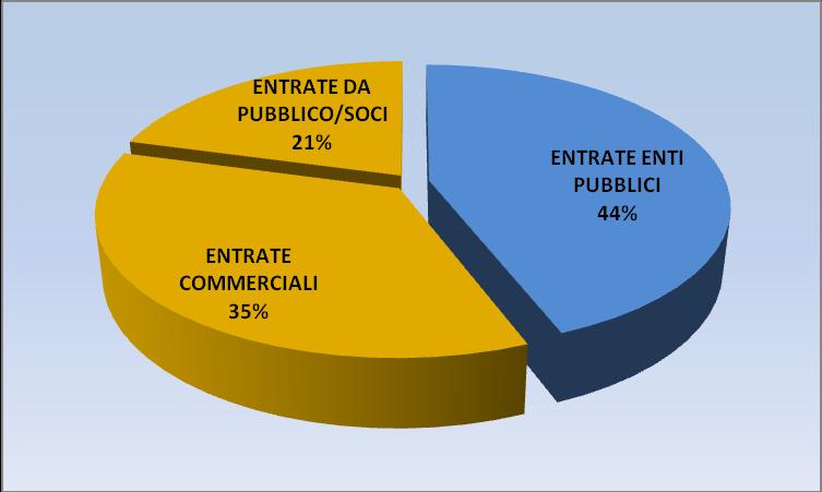 ENTRATE ANNO 2010 56% Risorse