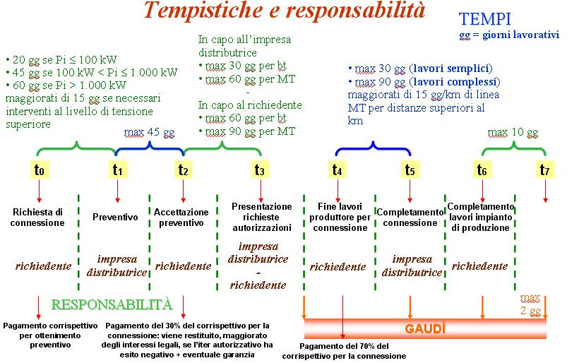 6.2 Contenuti del preventivo Nel preventivo, come indicato nell articolo 7 della delibera ARG/elt 99/08 e successive modifiche ed integrazioni, AEC VIPITENO indica: a) la tipologia di lavoro