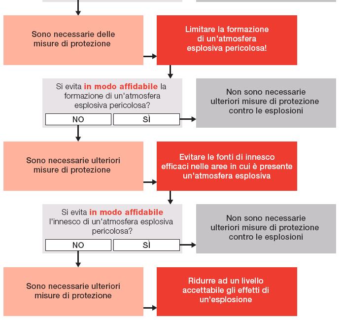 ATMOSFERA ESPLOSIVA PERICOLOSA