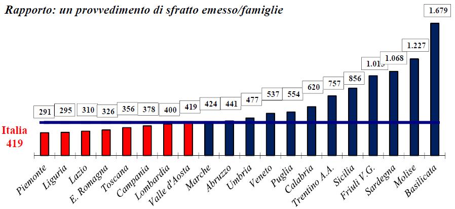 Il contesto: gli sfratti Il rapporto tra i provvedimenti di sfratto emessi e il numero delle famiglie residenti in Italia si attesta, per l anno 2016, a uno sfratto ogni 419