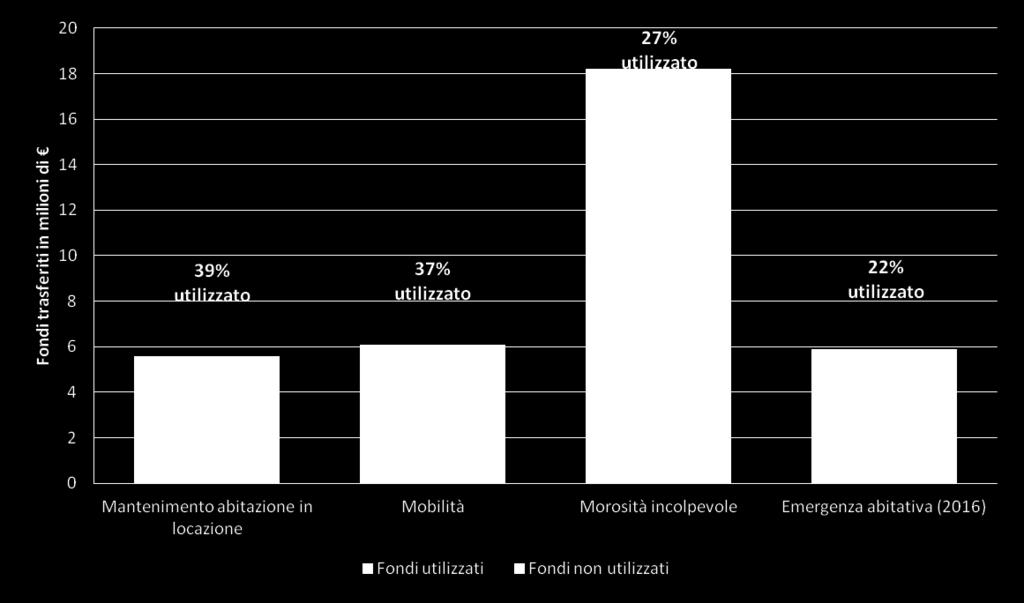 Le politiche di Welfare abitativo: iniziative in