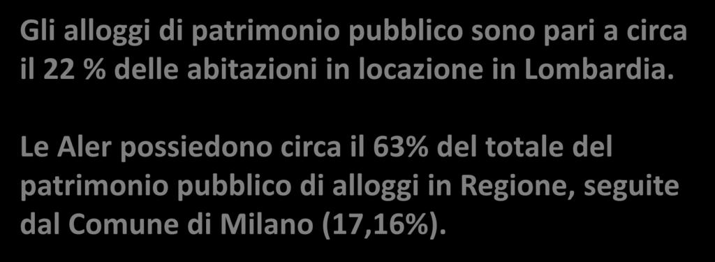 Il contesto: il patrimonio pubblico Gli alloggi di patrimonio pubblico sono pari a circa il 22 % delle abitazioni in locazione in Lombardia.