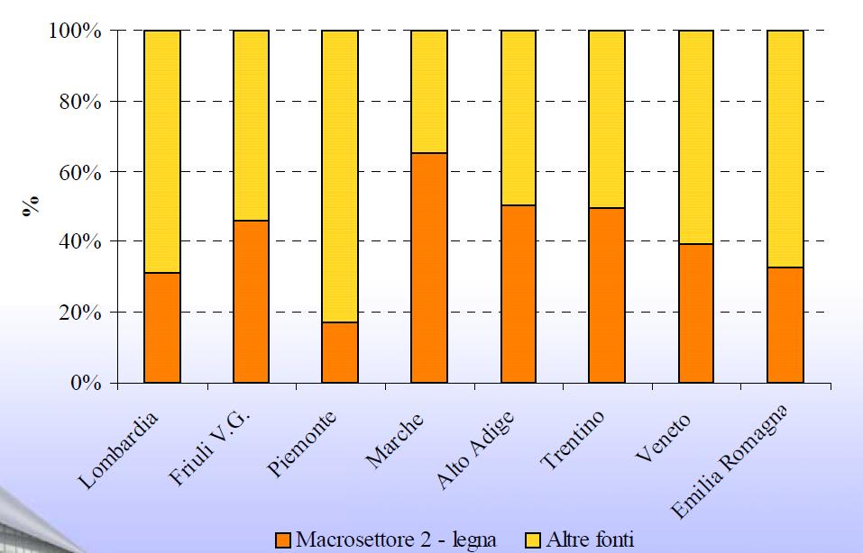 Contributo delle emissioni da legna da combustioni non industriali