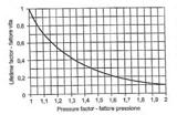 BEARINGS TYPES Si noti che da piccole differenze nella pressione usata per calcolare la vita dei cuscinetti risultano variazioni maggiori nella vita calcolata.