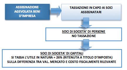 TASSAZIONE IN CAPO AI SOCI (disapplicazione del solo c.1, 2 p. art.47 Tuir e co.5-8) ESEMPIO: 100 C fiscale bene e 500 VAL.