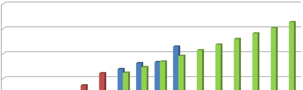 Proiezione Rifiuti trattati in Italia