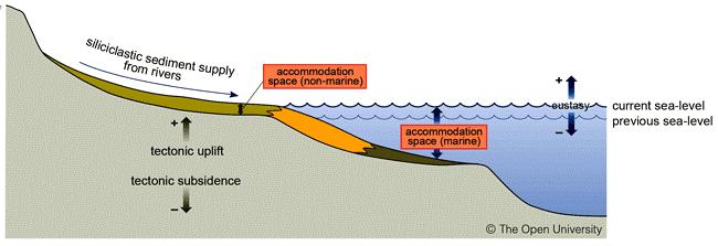 Tettonica, subsidenza, eustatismo e apporto sedimentario controllano le caratteristiche e le relazioni laterali e verticali dei sistemi deposizionali che costituiscono la sequenza.