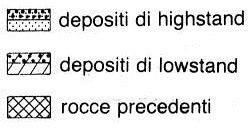 del mare (Low Stand) aree costiere e di piattaforma (emerse) vengono incise ed erose da corsi d acqua si generano depositi di stazionamento basso (Low Stand System