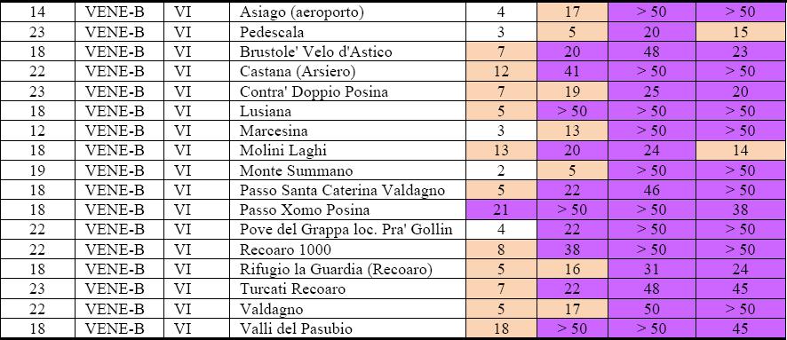 Tempi di Ritorno Fonte: Centro