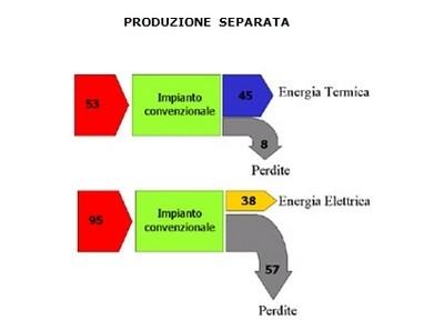 della cogenerazione per un impianto a biogas riguarda la