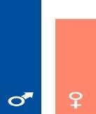 Uguaglianza di genere Divario di retribuzione tra donne e uomini: In UE