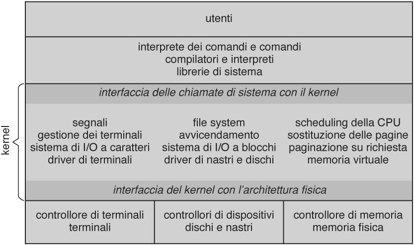 Struttura semplice UNIX 21 Struttura a strati» Necessario supporto hardware» Suddivisione in moduli Il sistema operativo può nascondere gran parte delle funzionalità di basso livello