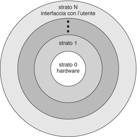 Struttura a strati Modello a buccia di cipolla Problemi di progettazione: - numero degli strati - funzionalità presenti in ciascuno strato - efficienza del sistema 23 Microkernel» Anni 80: i kernel