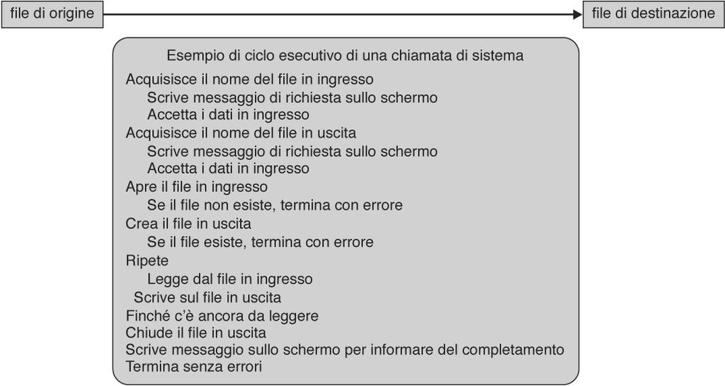 scritte in assembly» Il programmatore interagisce con il SO tramite API (Application Programming Interface) Funzioni in linguaggio