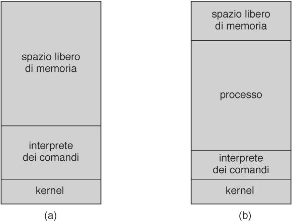 Esempi chiamate di sistema UNIX - Win32 Controllo dei processi Windows CreateProcess() ExitProcess() WaitForSIngleObject() UNIX fork() exit() wait() Gestione dei file CreateFile() ReadFile()