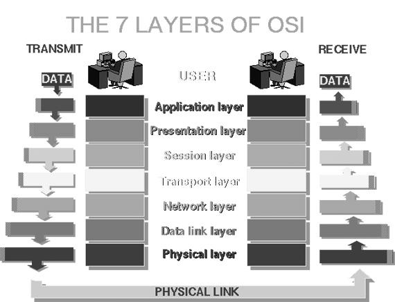 Comunicazione multilivello: ISO - OSI ll livello n di un calcolatore comunica (virtualmente) con il livello n di un altro calcolatore In realtà nessun dato viene trasferito da un livello n ad un