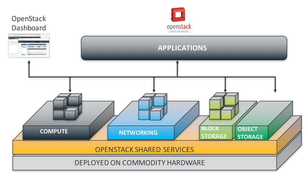 OpenStack Platform With Cloudian Hyperstore Management