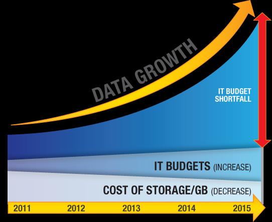 Storage: Cambiamenti Sismici La crescita dei dati