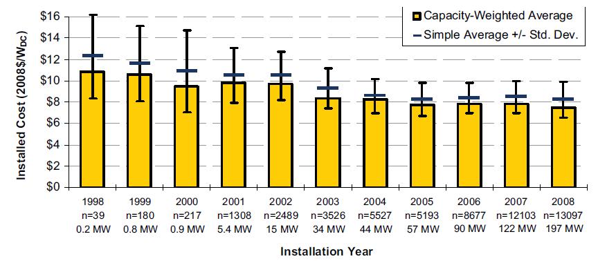 Costi installazioni FV per Watt Wiser, Ryan, et al. Tracking the Sun II: The Installed Cost of Photovoltaics in the U.S. from 1998-2008.