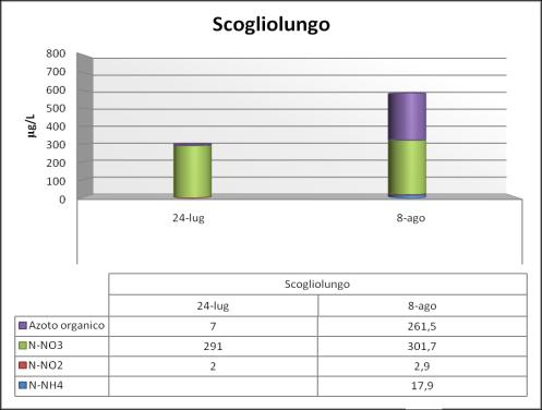 Grafico 7: Distribuzione composti fosforati e valori misurati nella stazione MYPT 1 Da notare che nella quasi totalità dei campionamenti le concentrazioni dei fosfati risultano inferiori al limite di