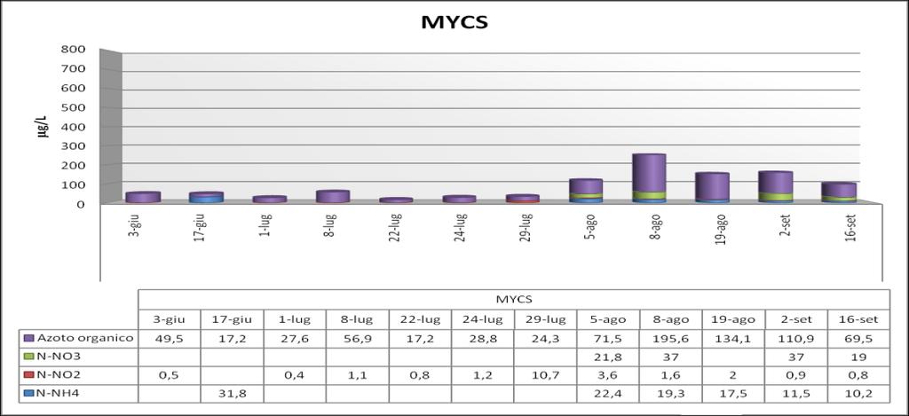 Grafico 18: Distribuzione composti azotati e valori misurati nella stazione MYCS 1 Il fosforo organico ha mostrato valori mediamente maggiori rispetto a quelli osservati nelle due stazioni