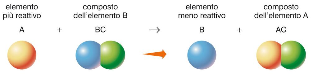 8. Le reazioni di scambio o di spostamento Le reazioni di scambio o spostamento si verificano quando un