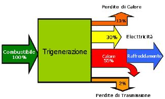 Fig. 1c: Schema impianto per trigenerazione Normalmente l energia elettrica viene prodotta con un rendimento del 35-40%, dove il rendimento è dato dal rapporto tra energia elettrica prodotta e l