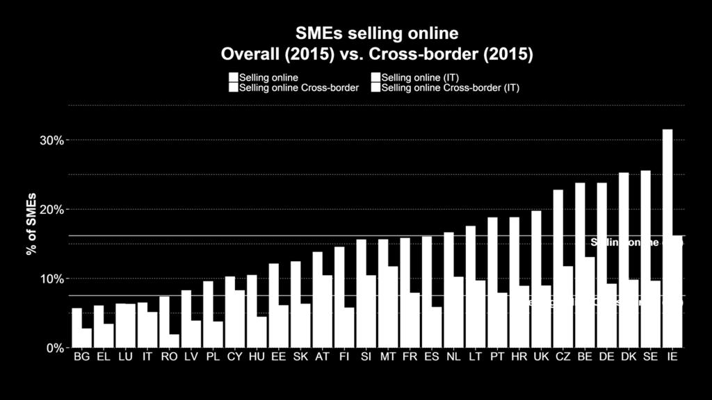 Le stesse PMI faticano a stare al passo con il resto dell EU in termini di ecommerce In Italia 6.5% delle PMI vende online (16% in EU). 5.