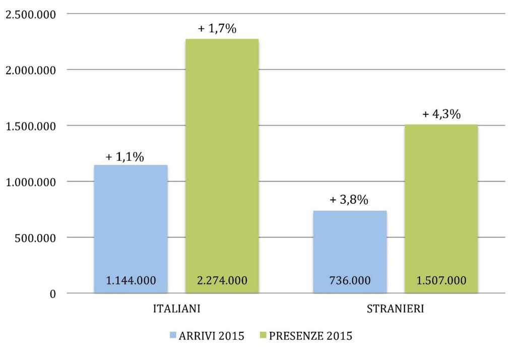 Movimento turistico in