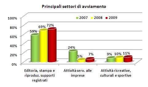 Settore In quale settore sono stati assunti?