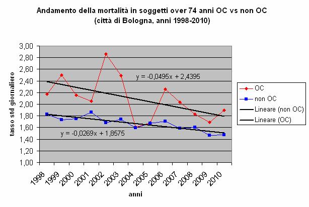 Andamento mortalità di periodo over 74: confronto tassi std in OC vs non OC OC: