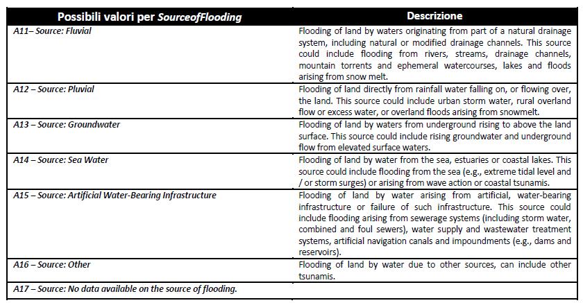 Come si interpreta il campo Codice Origine Alluvione (Origine) presente nel database delle mappe di pericolosità (tratto da: NOTE sulla