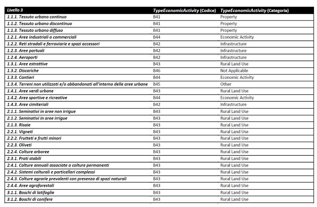 Come si interpreta il campo Atteconom (tratto da: NOTE sulla compilazione del Database Access conforme