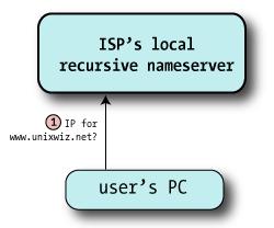 Risoluzione Fragilità del sistema da http://www.unixwiz.net/techtips/iguide-kaminsky-dns-vuln.