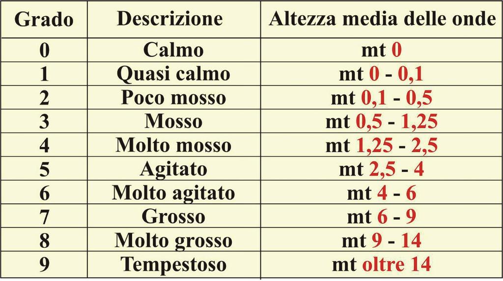 - Mare lungo: sistema di onde provenienti per propagazione da una zona lontana in cui è presente il mare vivo.