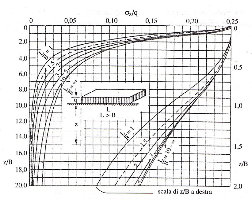 rettangolare di carico Soluione di Steinbrenner (934): σ