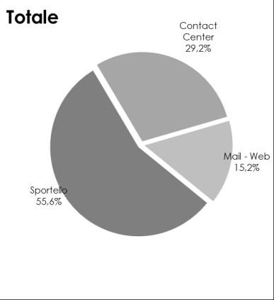 Sintesi dei risultati regionali 2014 L indagine di CS è passata da un campione statistico regionale di 2.203 questionari del 2013, a un campione di3.