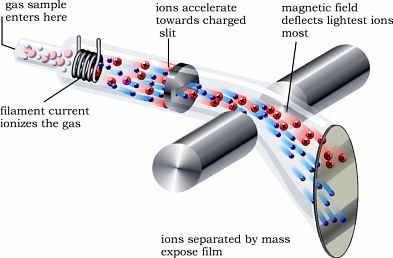 Spettrometro di massa a campo magnetico q=ze energia cinetica