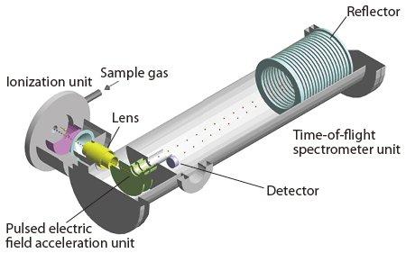 Spettrometro di massa a tempo di volo (TOF) Fissando il potenziale accelerante V gli ioni, si fissa l'energia cinetica degli ioni Ec= m v2 / 2 = q V Ioni di