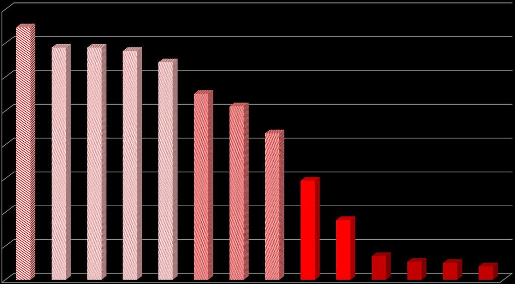 Entità di striatura (%) - 2015 80 74,7 70 68,7 68,7 67,7