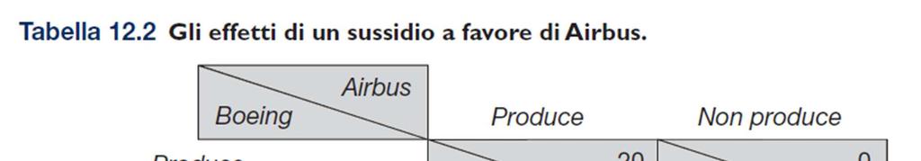 Il risultato dipende da quale impresa investe/produce per prima: Se Boeing inizia a produrre per prima, per Airbus non sarà