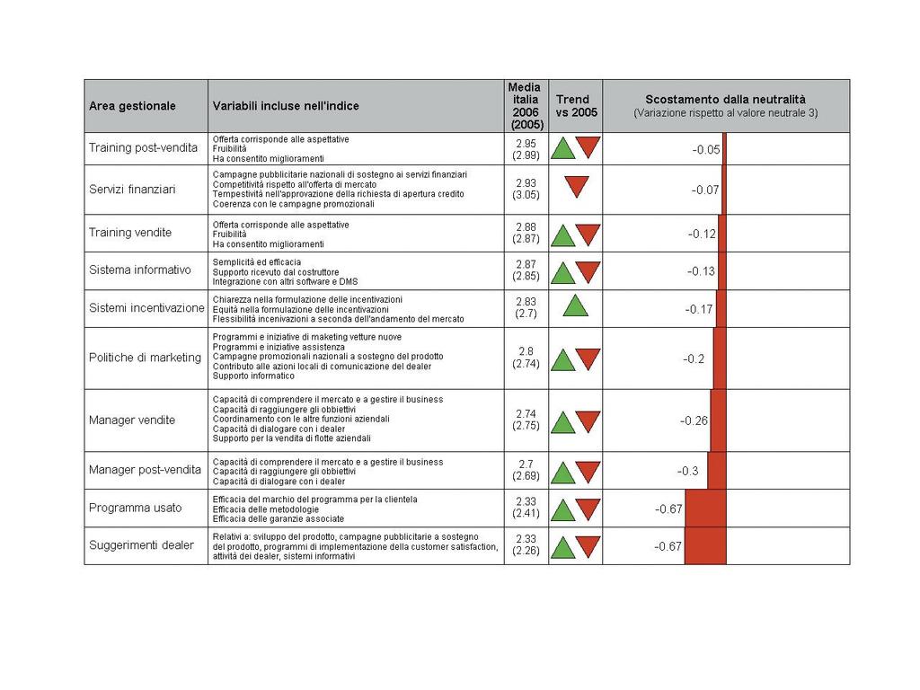 2. Valutazione Generale Italia Cosa piace di più Aree con indici di valutazione > 3 Giudizi da 1 (per nulla soddisfatto) a 5 (totalmente