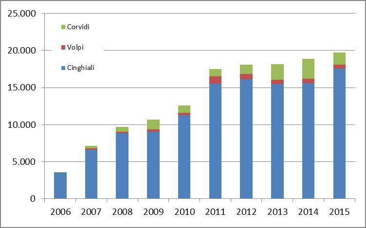 Fig. 7.1.1 - Distribuzione per Anno degli esami eseguiti in Emilia-Romagna per la ricerca di Trichinella sugli animali indicatori. Periodo 2006-2015.