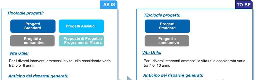 Nuovo Decreto sui Certificati Bianchi A valle del parere dell AEEGSI (1) e della Conferenza Unificata (2) sulla proposta di nuovo decreto (3) sui Certificati Bianchi (CB), il Ministero dello Sviluppo