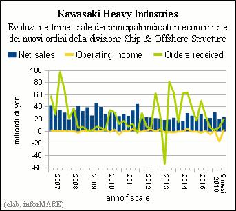 it Kawasaki Heavy Industries ridimensiona drasticamente le attività di costruzione di navi mercantili in Giappone Parte del business sarà trasferito in Cina alle partecipate DACKS e NACKS Il gruppo