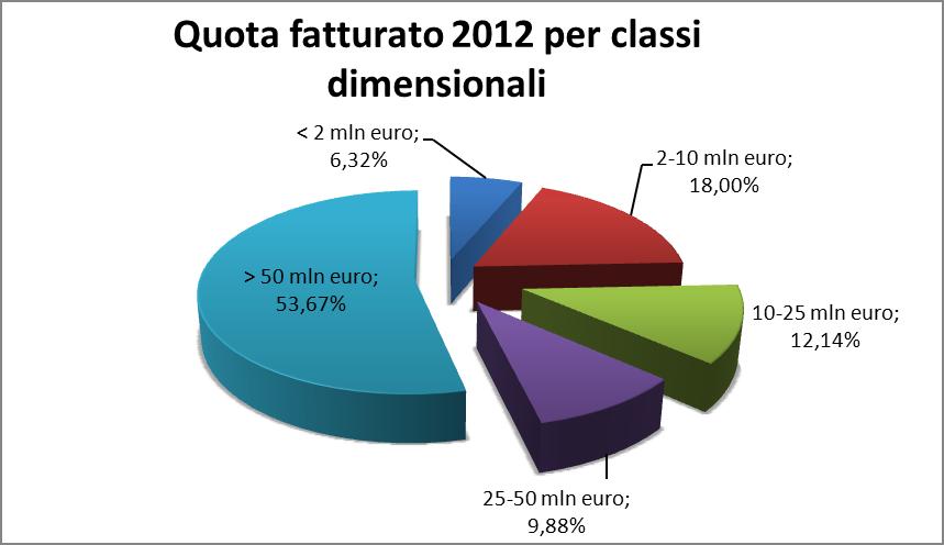 7 Analisi per fasce di fatturato Dalla Figura 10 si evince che il 63,69% delle imprese reggiane sono microimprese, ovvero realtà societarie con fatturato inferiore ai 2 milioni di euro.