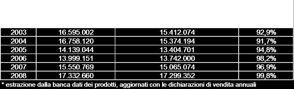 I DATI DI VENDITA (anno 2008) La quantità complessiva Le quantità di prodotti fitosanitari venduti nel periodo 2003-2008, espressi nella loro unità di misura, chilogrammi o litri di preparato