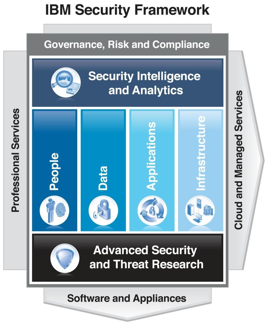 Le regole per la costruzione dei servizi di Sicurezza nella Fabbrica del Cloud : IBM Security Framework Architectural Principles IBM Security Framework: Business Security Reference Model Governance,