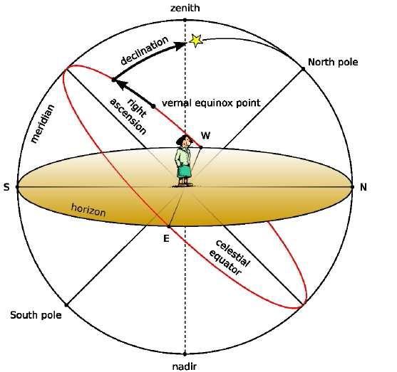 Fig. 1: Sistemi di coordinate equatoriale e altazimuthale. 4.1 Esempio Stellarium può disegnare sia la griglia delle coordinate equatoriali che quella delle coordinate altazimuthali.