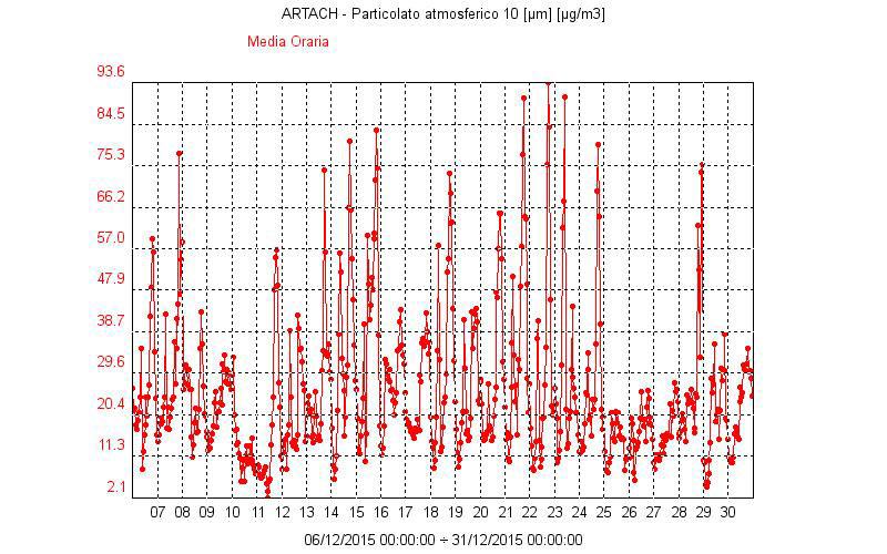 I valori giornalieri di PM10 ed il rispettivo grafico sono riportati a pag. 15 dell Allegato. Benzene - C 6H 6 A pagg.